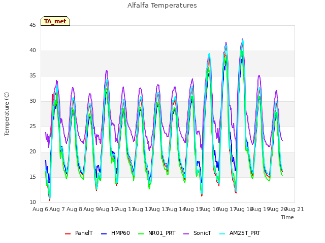 plot of Alfalfa Temperatures