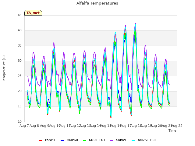 plot of Alfalfa Temperatures