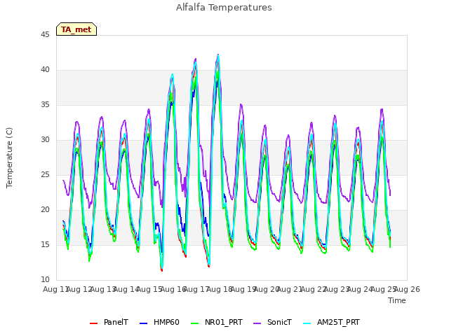 plot of Alfalfa Temperatures