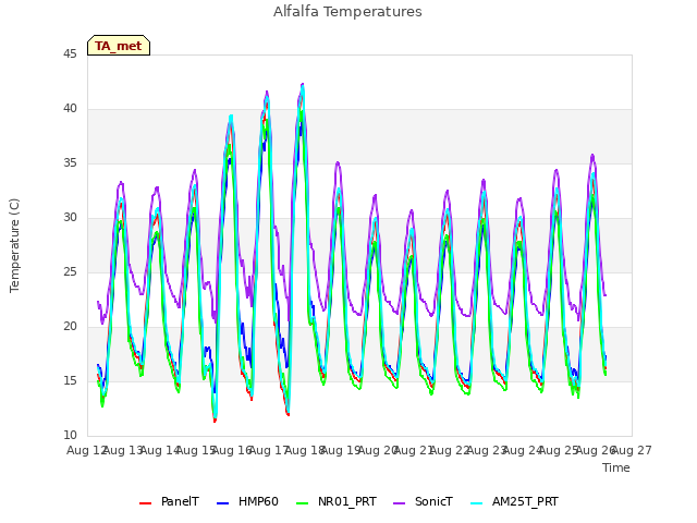 plot of Alfalfa Temperatures