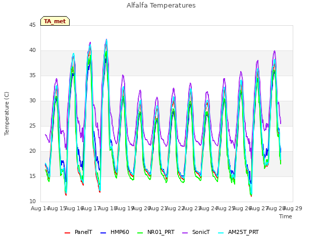 plot of Alfalfa Temperatures