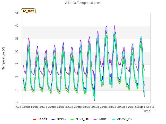 plot of Alfalfa Temperatures