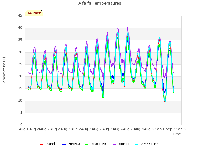 plot of Alfalfa Temperatures