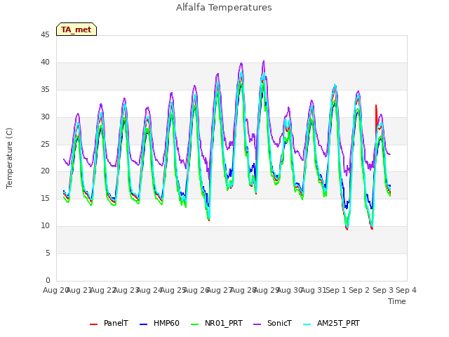 plot of Alfalfa Temperatures