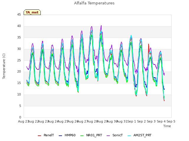 plot of Alfalfa Temperatures