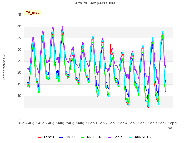 plot of Alfalfa Temperatures