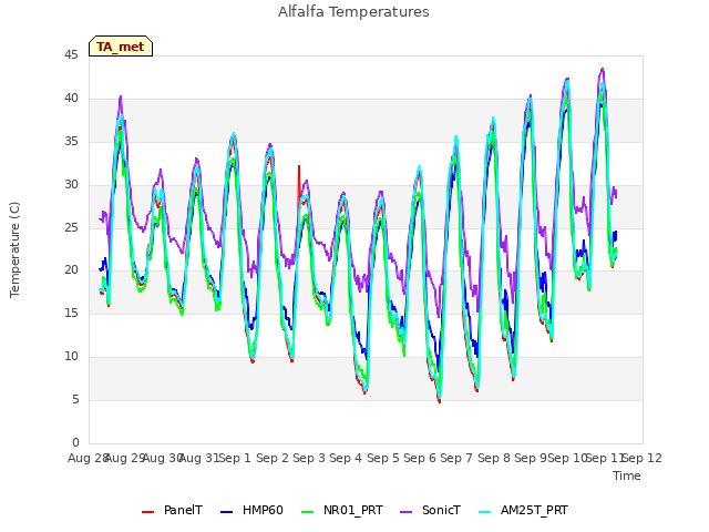 plot of Alfalfa Temperatures