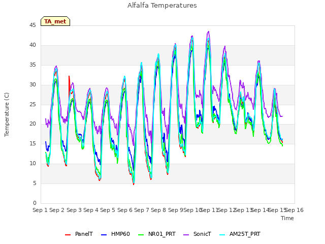 plot of Alfalfa Temperatures