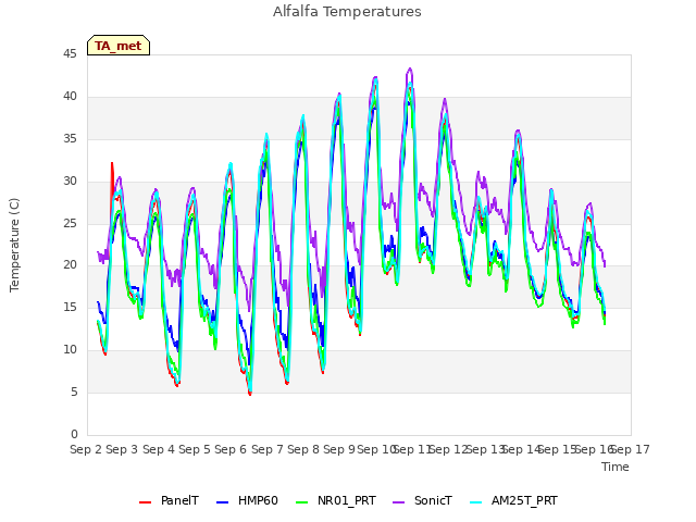 plot of Alfalfa Temperatures