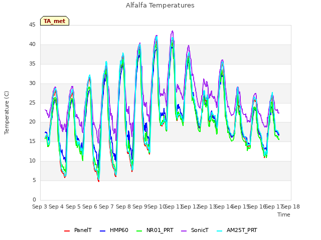 plot of Alfalfa Temperatures