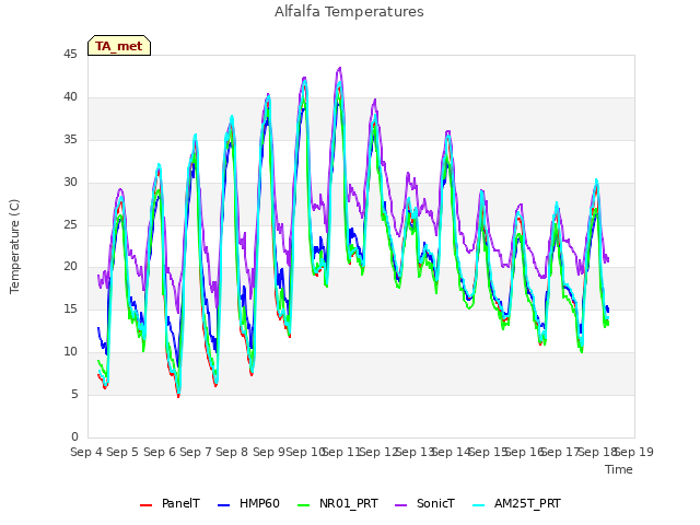 plot of Alfalfa Temperatures