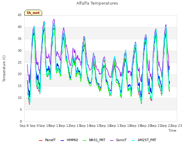 plot of Alfalfa Temperatures