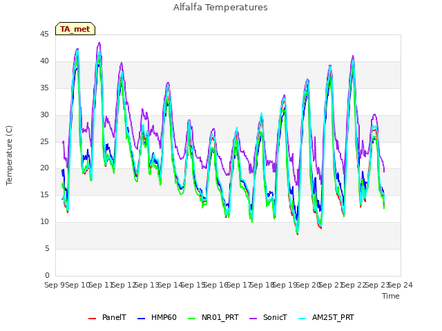 plot of Alfalfa Temperatures