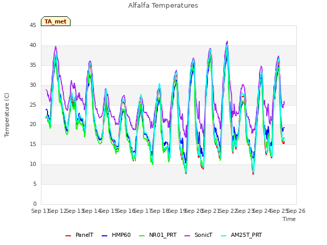 plot of Alfalfa Temperatures