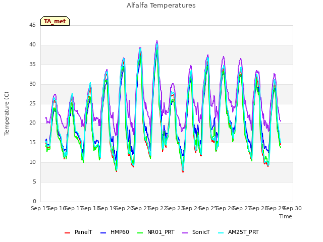 plot of Alfalfa Temperatures