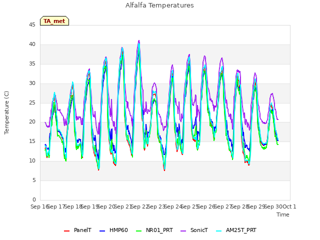 plot of Alfalfa Temperatures