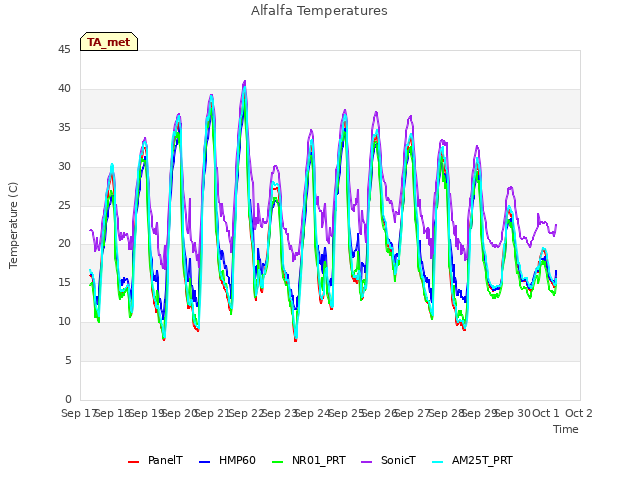 plot of Alfalfa Temperatures