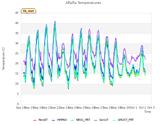 plot of Alfalfa Temperatures