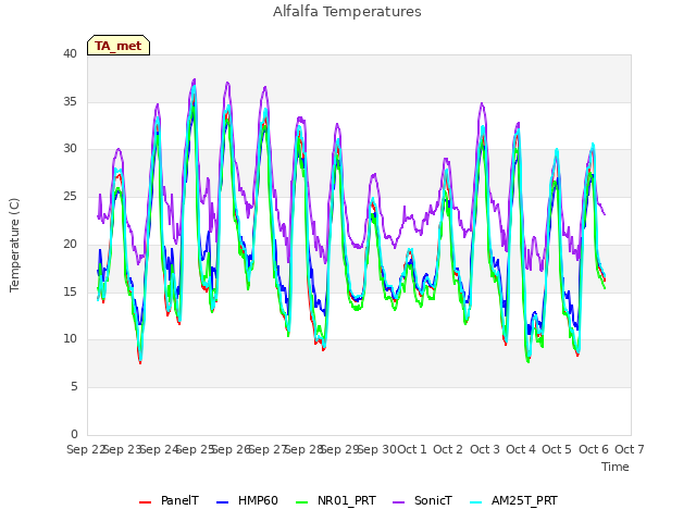 plot of Alfalfa Temperatures