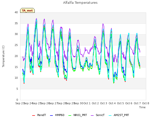 plot of Alfalfa Temperatures