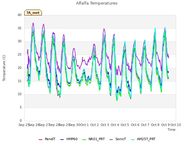 plot of Alfalfa Temperatures