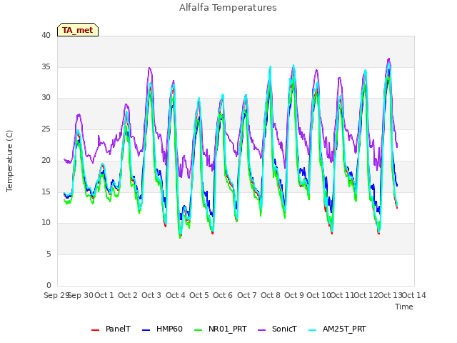 plot of Alfalfa Temperatures