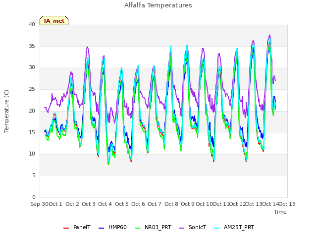 plot of Alfalfa Temperatures