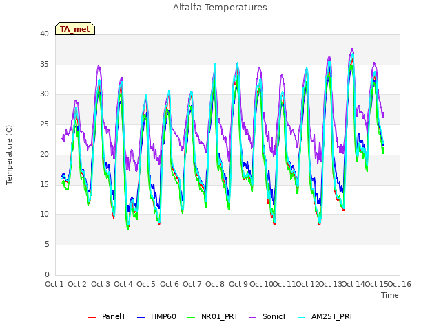 plot of Alfalfa Temperatures