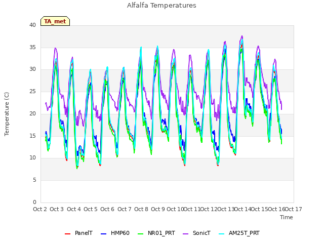 plot of Alfalfa Temperatures