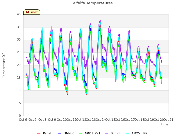 plot of Alfalfa Temperatures