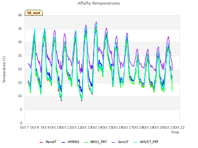 plot of Alfalfa Temperatures