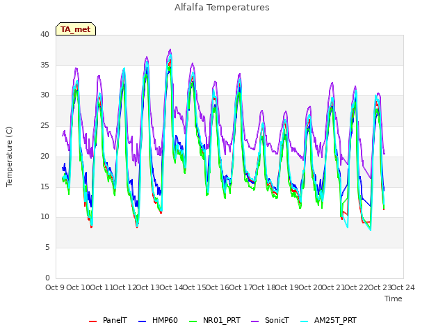 plot of Alfalfa Temperatures