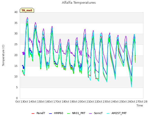 plot of Alfalfa Temperatures