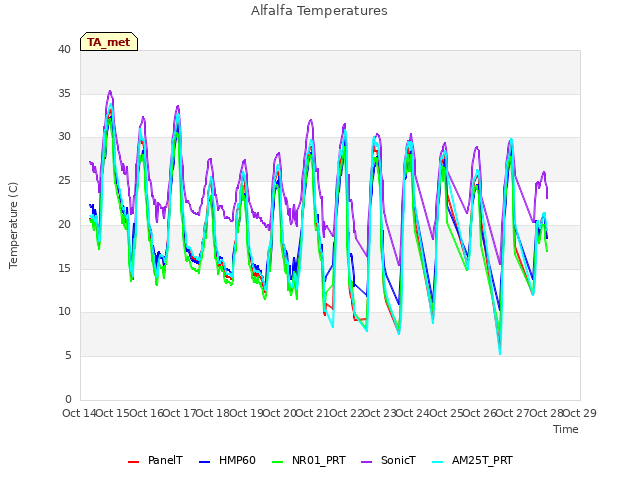 plot of Alfalfa Temperatures