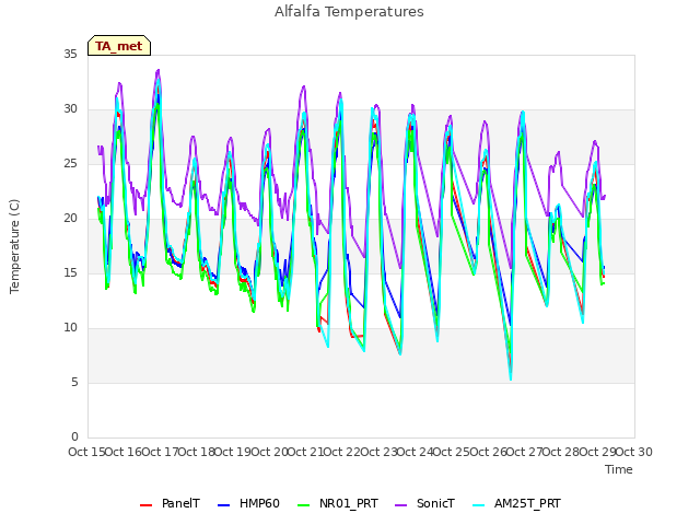 plot of Alfalfa Temperatures