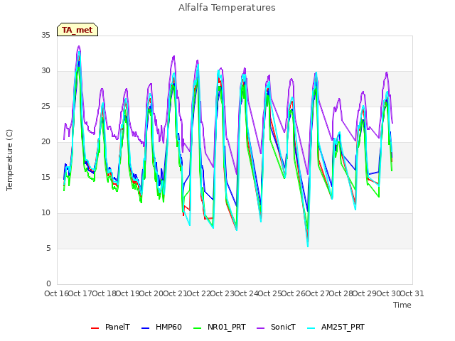 plot of Alfalfa Temperatures