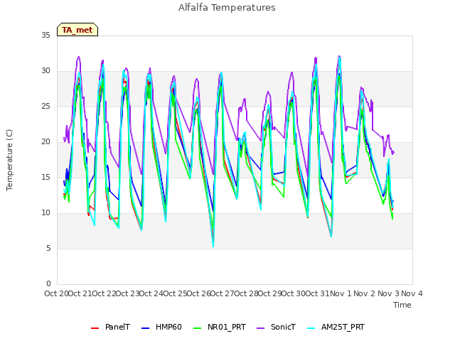 plot of Alfalfa Temperatures