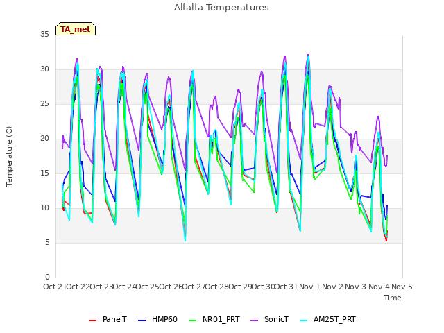 plot of Alfalfa Temperatures