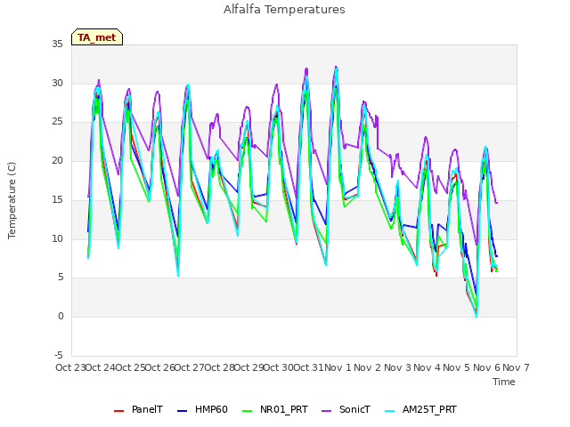 plot of Alfalfa Temperatures