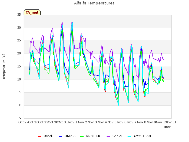 plot of Alfalfa Temperatures