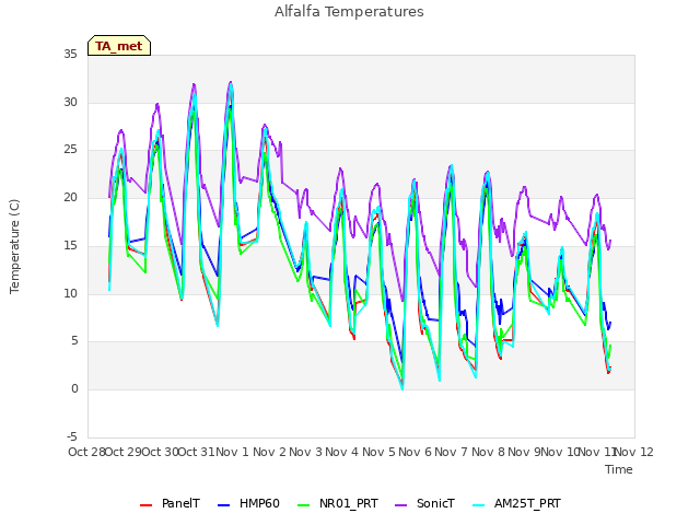 plot of Alfalfa Temperatures