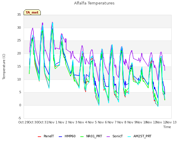 plot of Alfalfa Temperatures