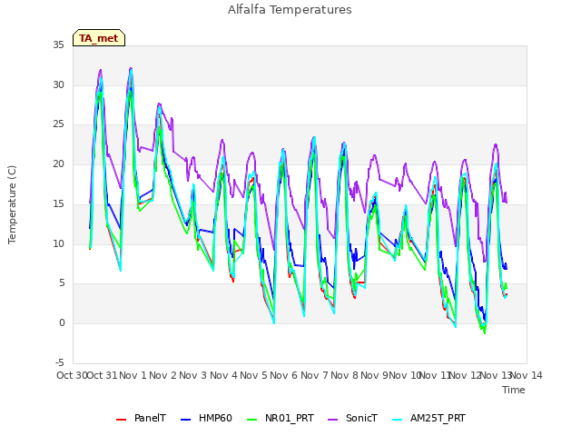 plot of Alfalfa Temperatures