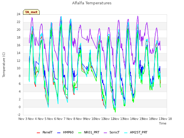 plot of Alfalfa Temperatures