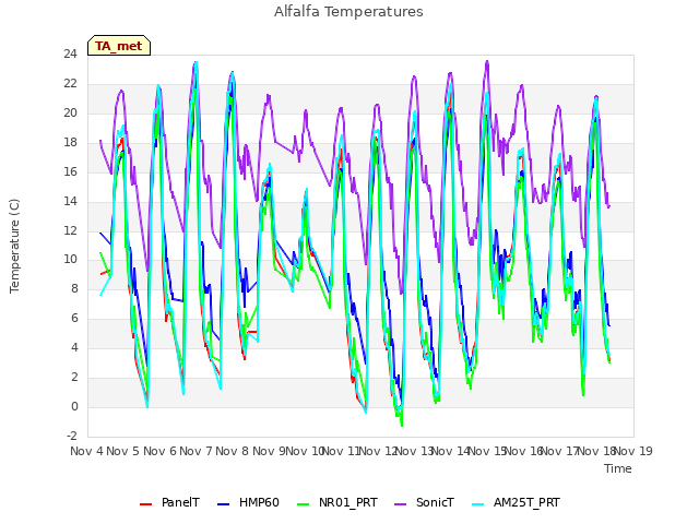 plot of Alfalfa Temperatures