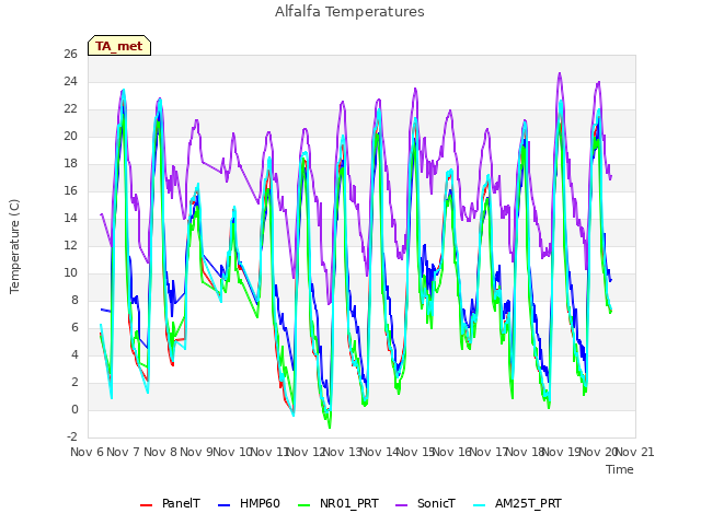 plot of Alfalfa Temperatures