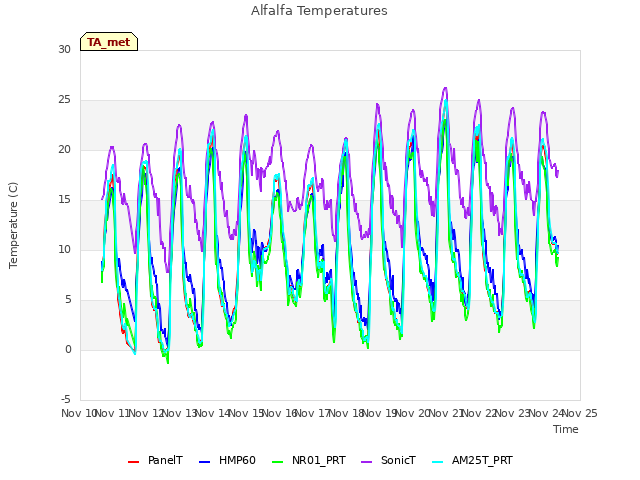 plot of Alfalfa Temperatures