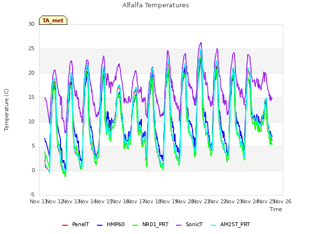 plot of Alfalfa Temperatures