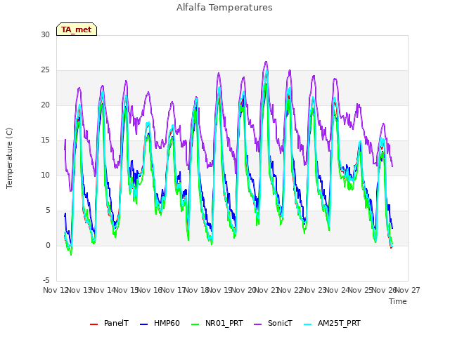 plot of Alfalfa Temperatures