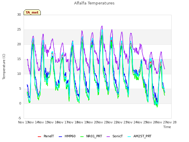 plot of Alfalfa Temperatures